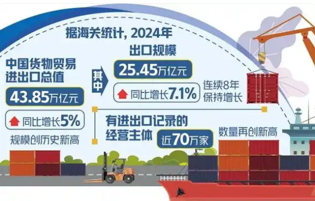 2024年外貿總量增量質量齊升