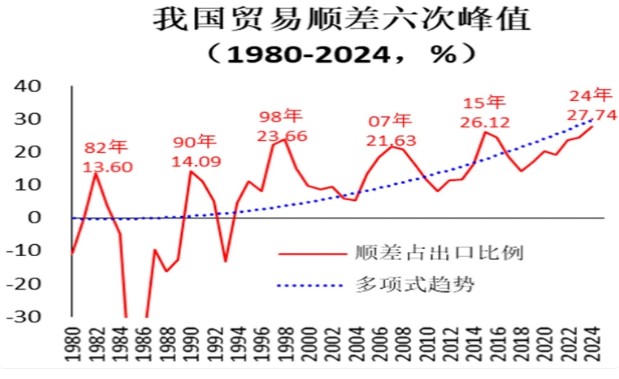 盧鋒：反制美方關稅戰(zhàn)，為什么要兩招并用——十四五時期外貿順差超長增長背景角度（二）